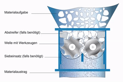 Double shaft industrial shredder shredding process Double shaft industrial shredder shredding process