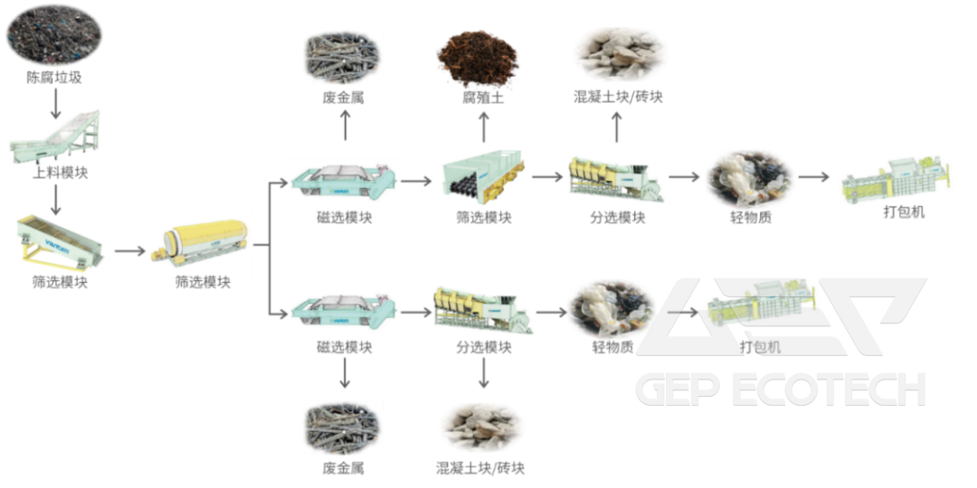 Landfill Waste Screening Process Flow Chart Landfill Waste Screening Process Flow Chart