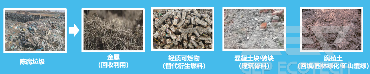 The direction of Landfill Mining Waste Recycling The direction of Landfill Mining Waste Recycling