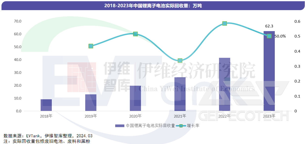 Recycling volume of lithium batteries Recycling volume of lithium batteries
