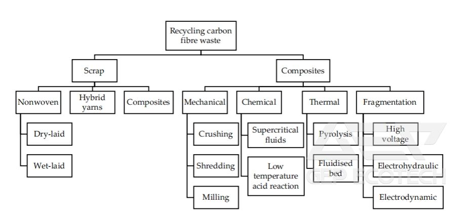 Recycling Carbon Fiber Waste Recycling Carbon Fiber Waste