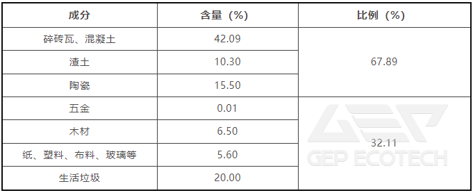 Composition and proportion of decoration waste Composition and proportion of decoration waste