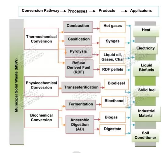 Waste to Energy technologies based on applied conversion process Waste to Energy technologies based on applied conversion process