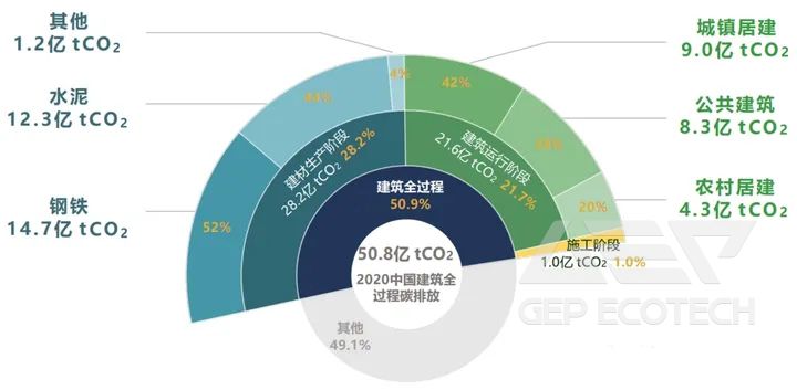 The total and proportion of carbon emissions from the entire construction process in China in 2020 The total and proportion of carbon emissions from the entire construction process in China in 2020