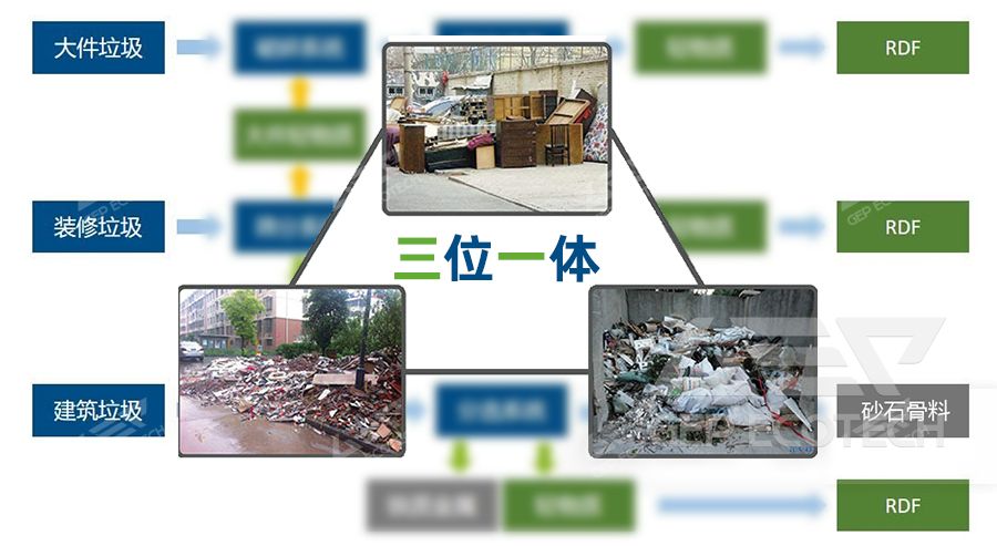 Joint disposal plan for construction, decoration, and large waste Joint disposal plan for construction, decoration, and large waste