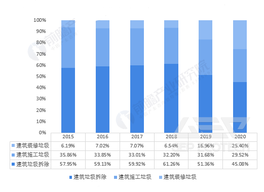 Distribution of sources of construction waste Distribution of sources of construction waste