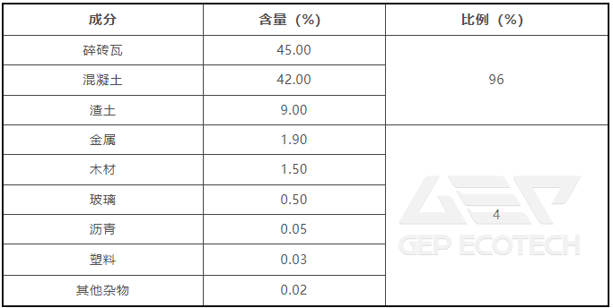 Composition and proportion of demolition waste and construction waste Composition and proportion of demolition waste and construction waste
